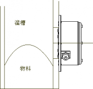 SBNLC-2堵煤堵料開關(guān)LDM-X溜槽堵塞檢測器